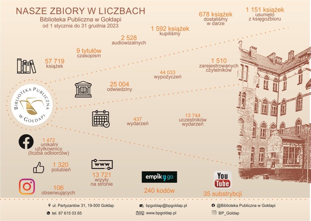 Plakat przedstawiający informacje o zbiorach, wydarzeniach i odwiedzinach w roku 2023 w Bibliotece Publicznej w Gołdapi.